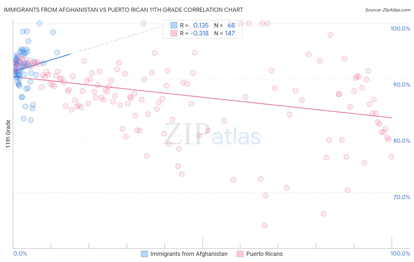 Immigrants from Afghanistan vs Puerto Rican 11th Grade