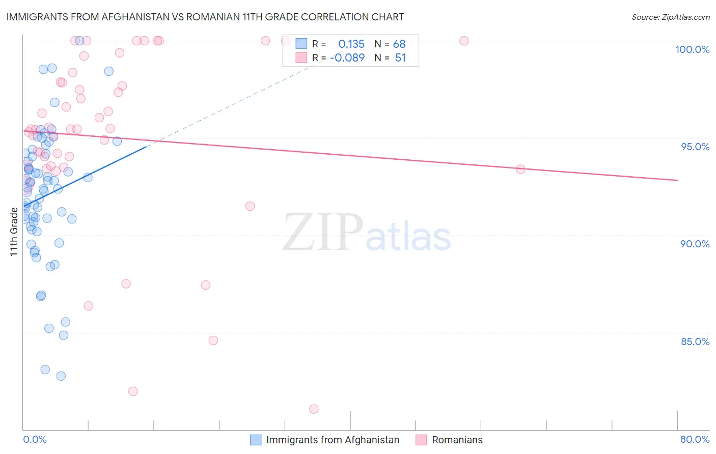 Immigrants from Afghanistan vs Romanian 11th Grade