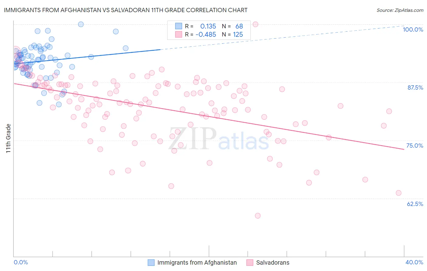 Immigrants from Afghanistan vs Salvadoran 11th Grade