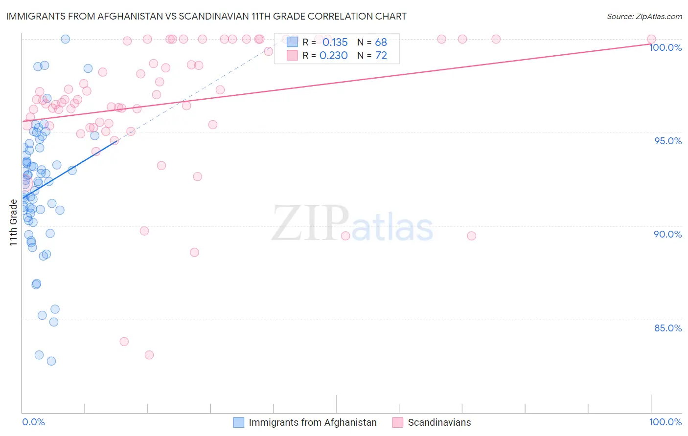 Immigrants from Afghanistan vs Scandinavian 11th Grade