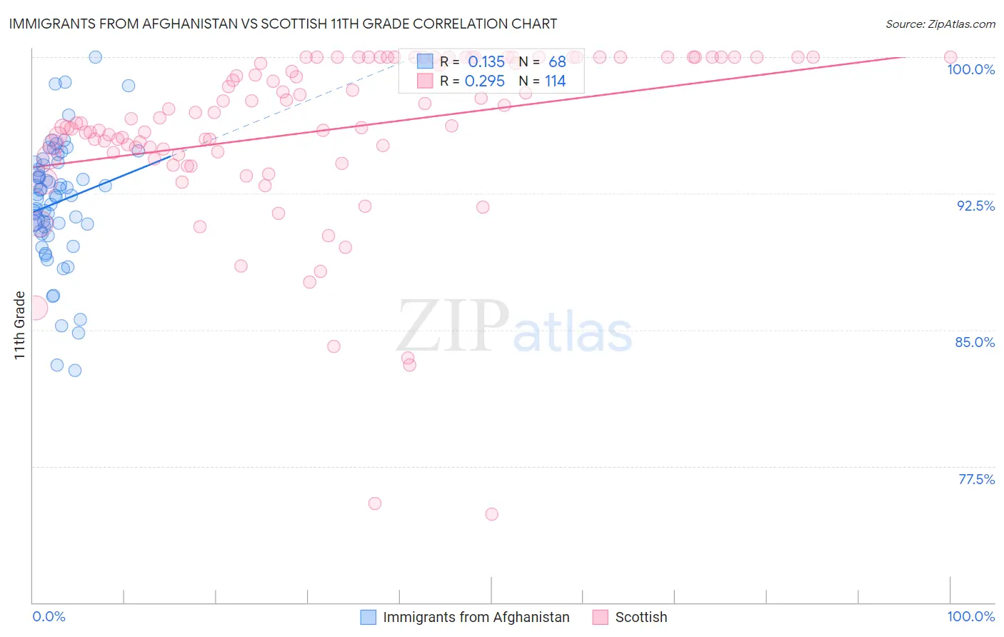 Immigrants from Afghanistan vs Scottish 11th Grade