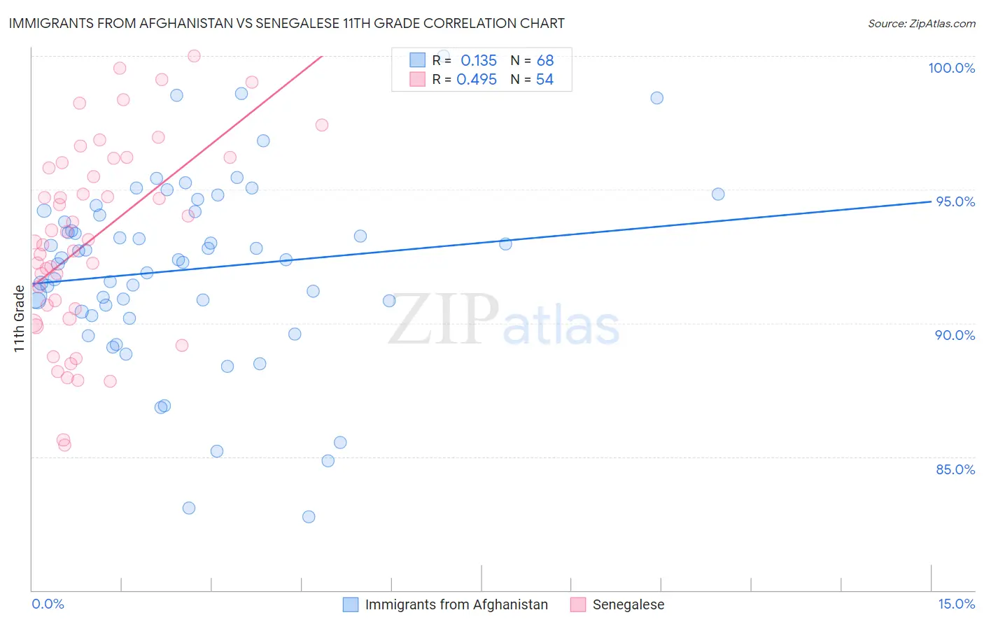 Immigrants from Afghanistan vs Senegalese 11th Grade