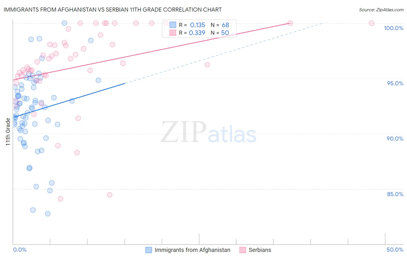 Immigrants from Afghanistan vs Serbian 11th Grade