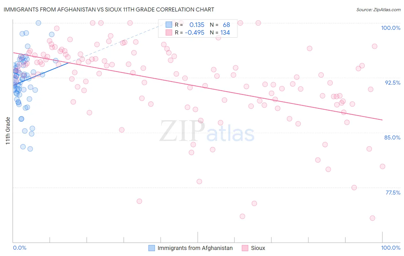 Immigrants from Afghanistan vs Sioux 11th Grade