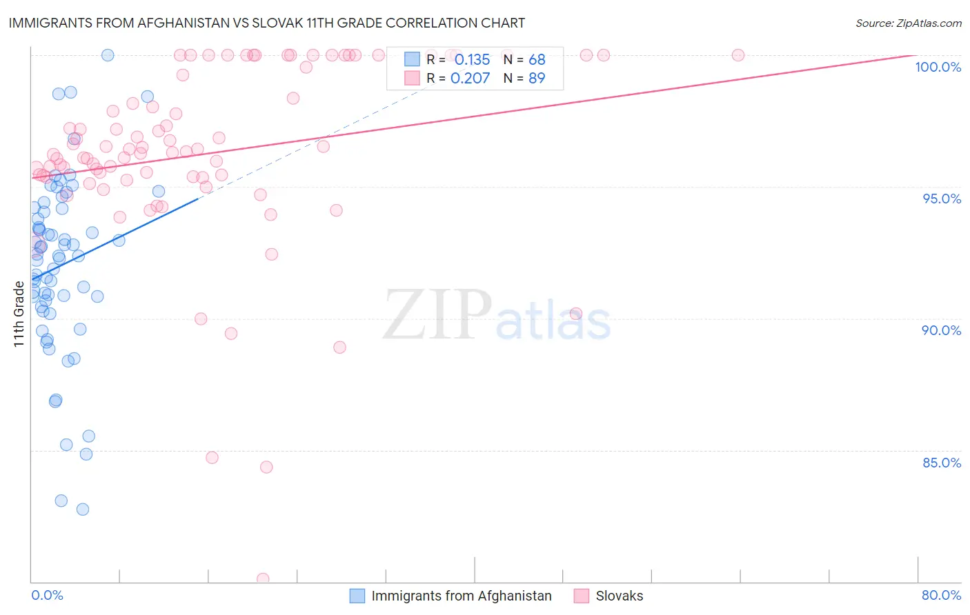 Immigrants from Afghanistan vs Slovak 11th Grade