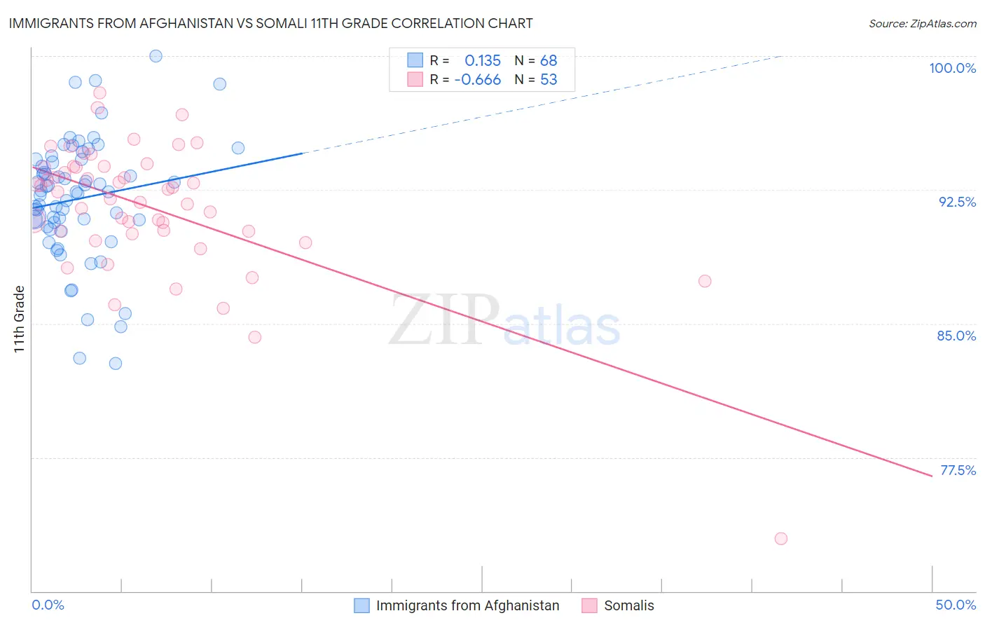 Immigrants from Afghanistan vs Somali 11th Grade