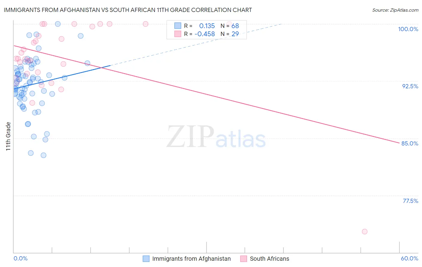 Immigrants from Afghanistan vs South African 11th Grade