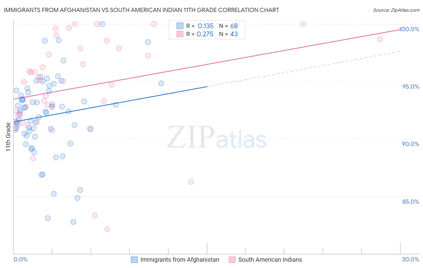 Immigrants from Afghanistan vs South American Indian 11th Grade