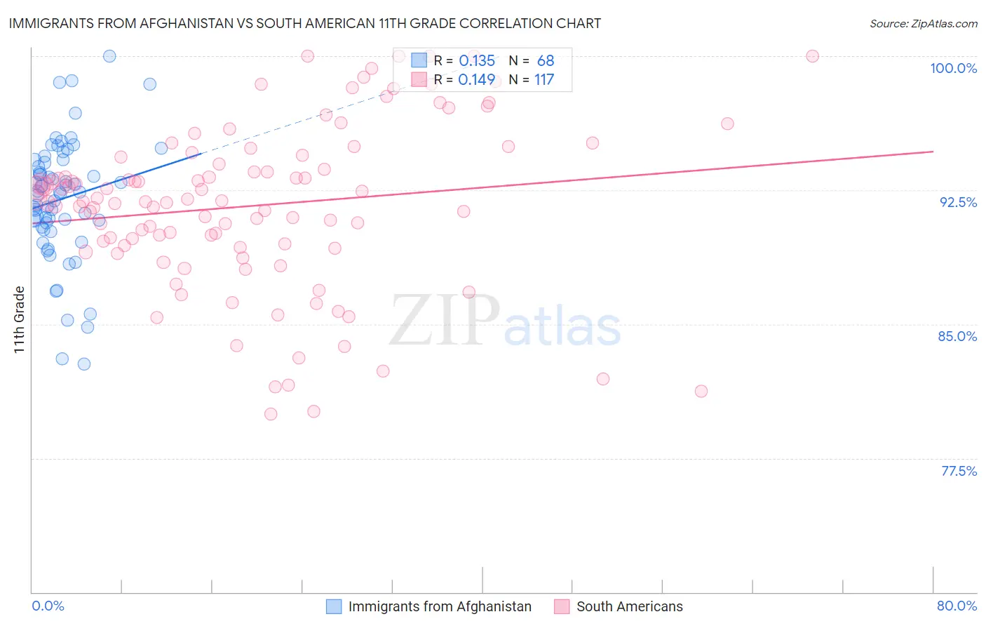 Immigrants from Afghanistan vs South American 11th Grade