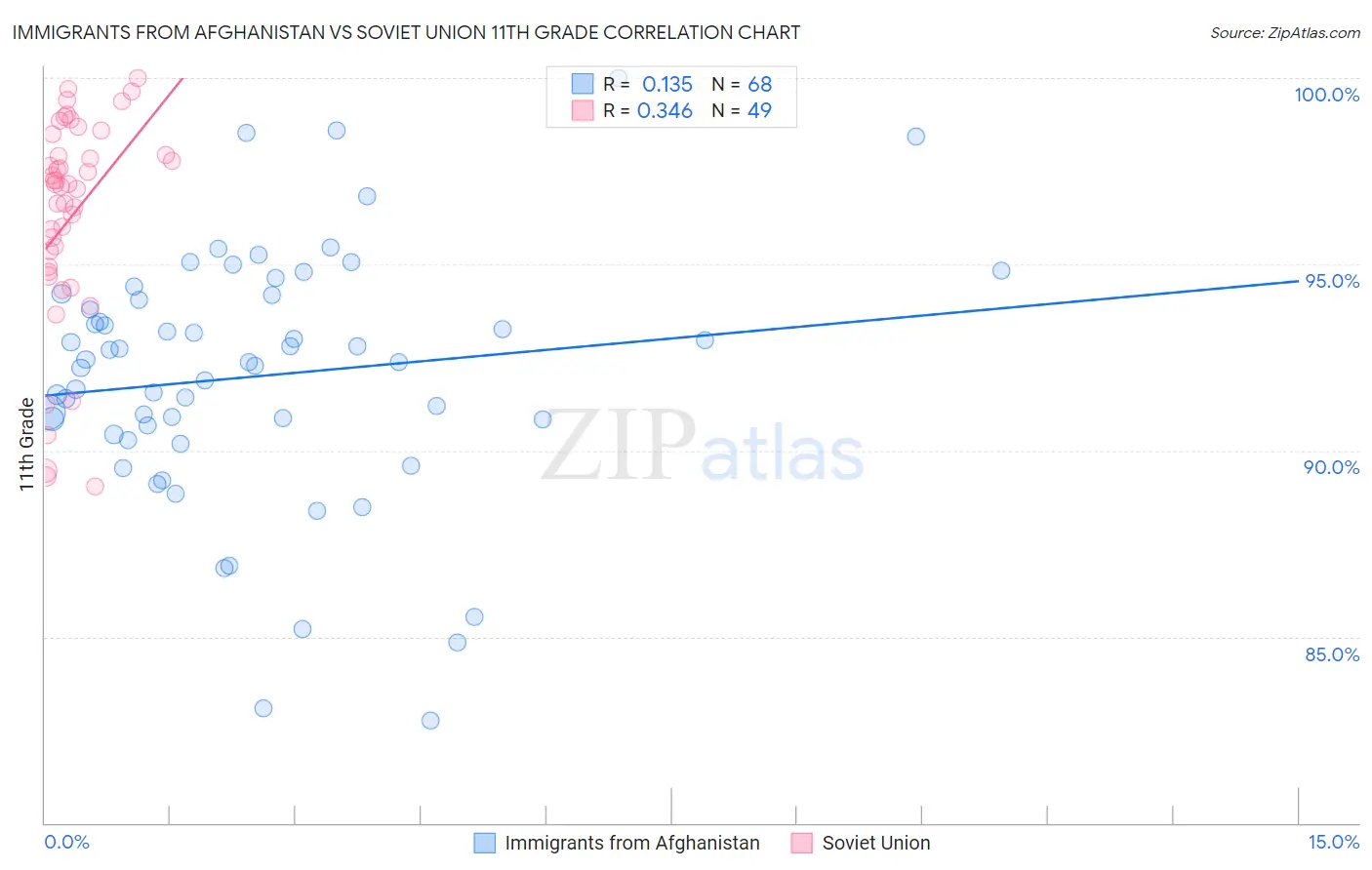 Immigrants from Afghanistan vs Soviet Union 11th Grade