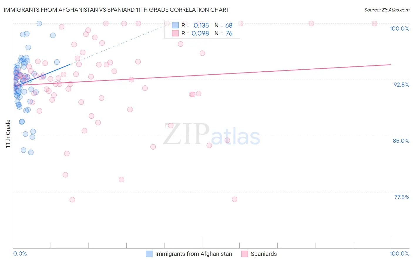 Immigrants from Afghanistan vs Spaniard 11th Grade