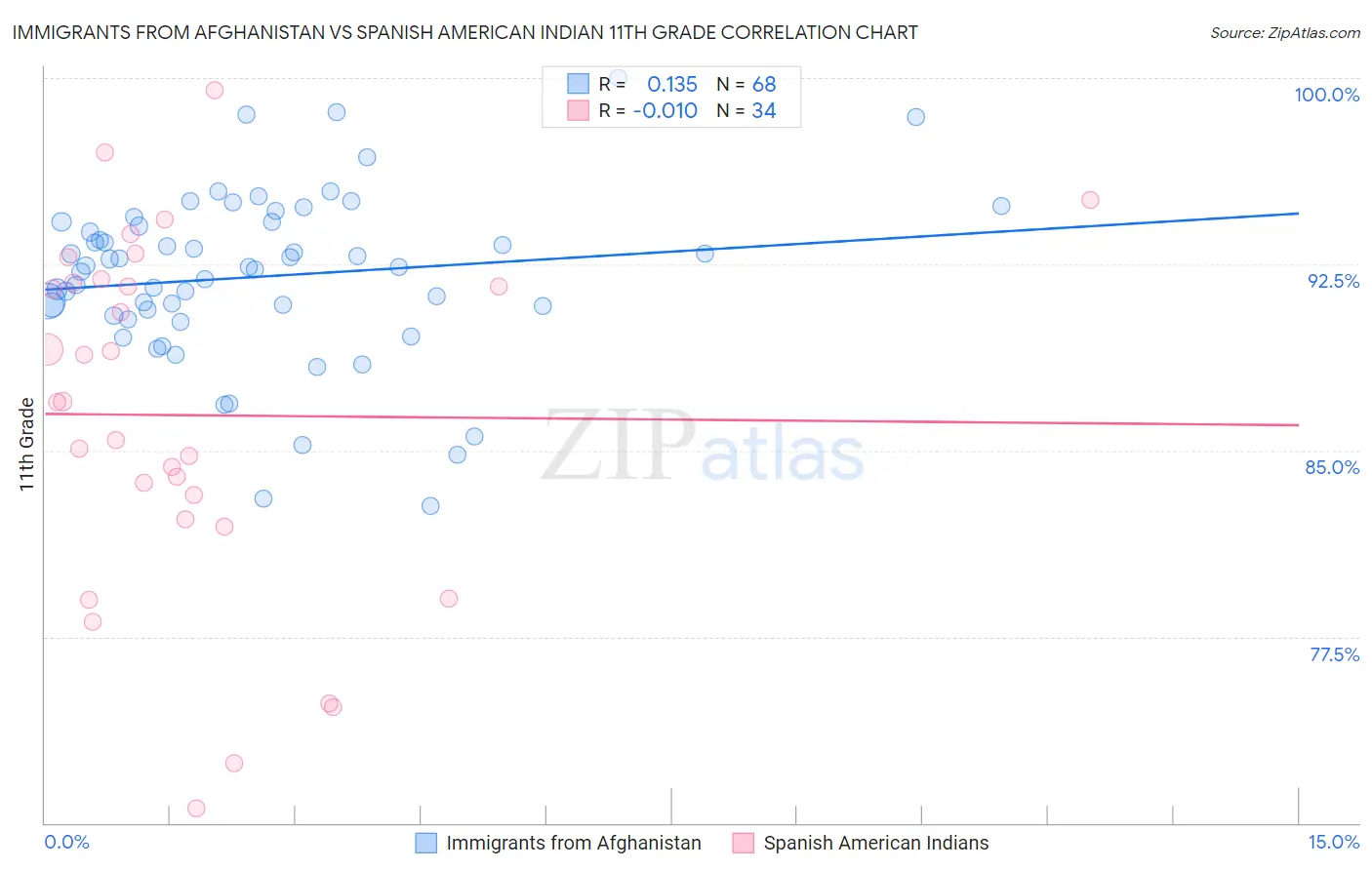 Immigrants from Afghanistan vs Spanish American Indian 11th Grade