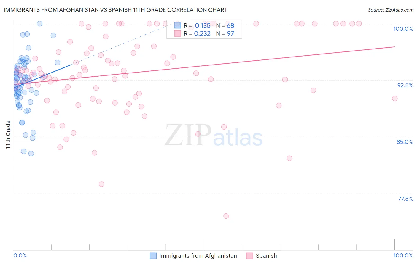 Immigrants from Afghanistan vs Spanish 11th Grade