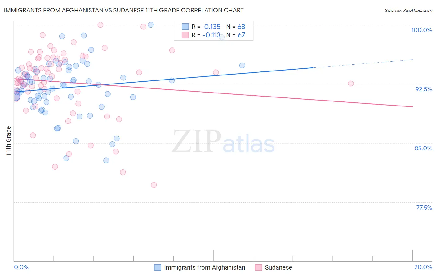 Immigrants from Afghanistan vs Sudanese 11th Grade