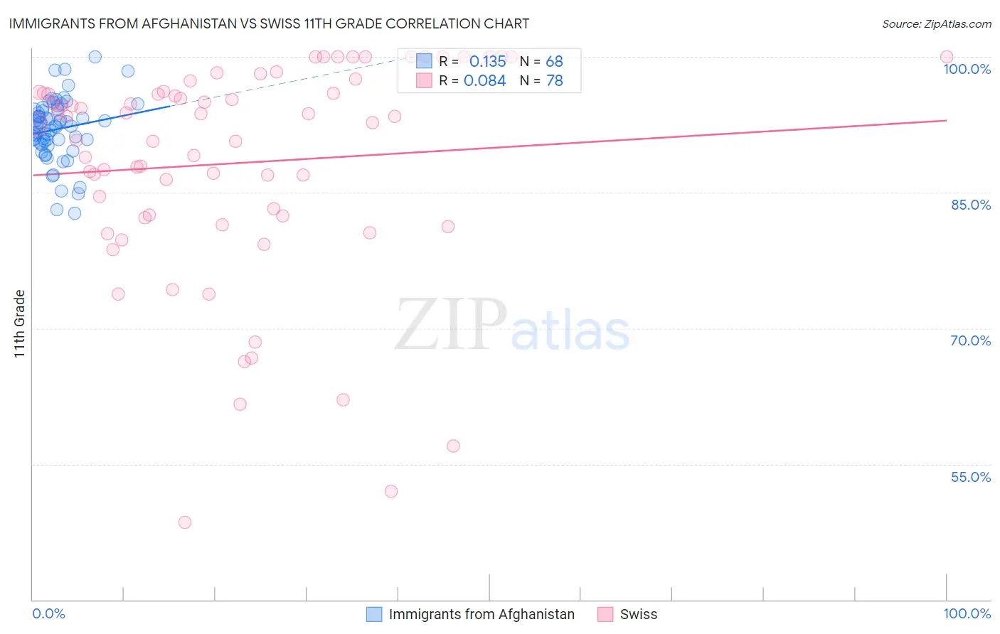 Immigrants from Afghanistan vs Swiss 11th Grade