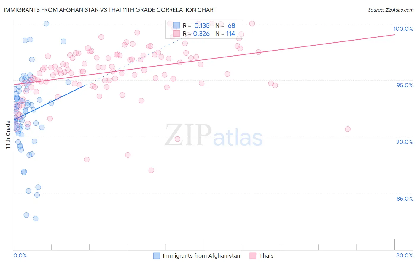 Immigrants from Afghanistan vs Thai 11th Grade