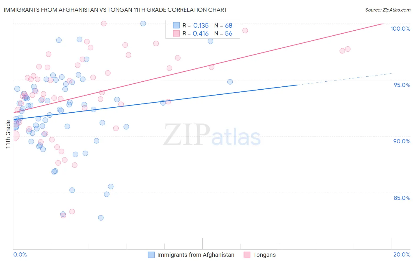 Immigrants from Afghanistan vs Tongan 11th Grade