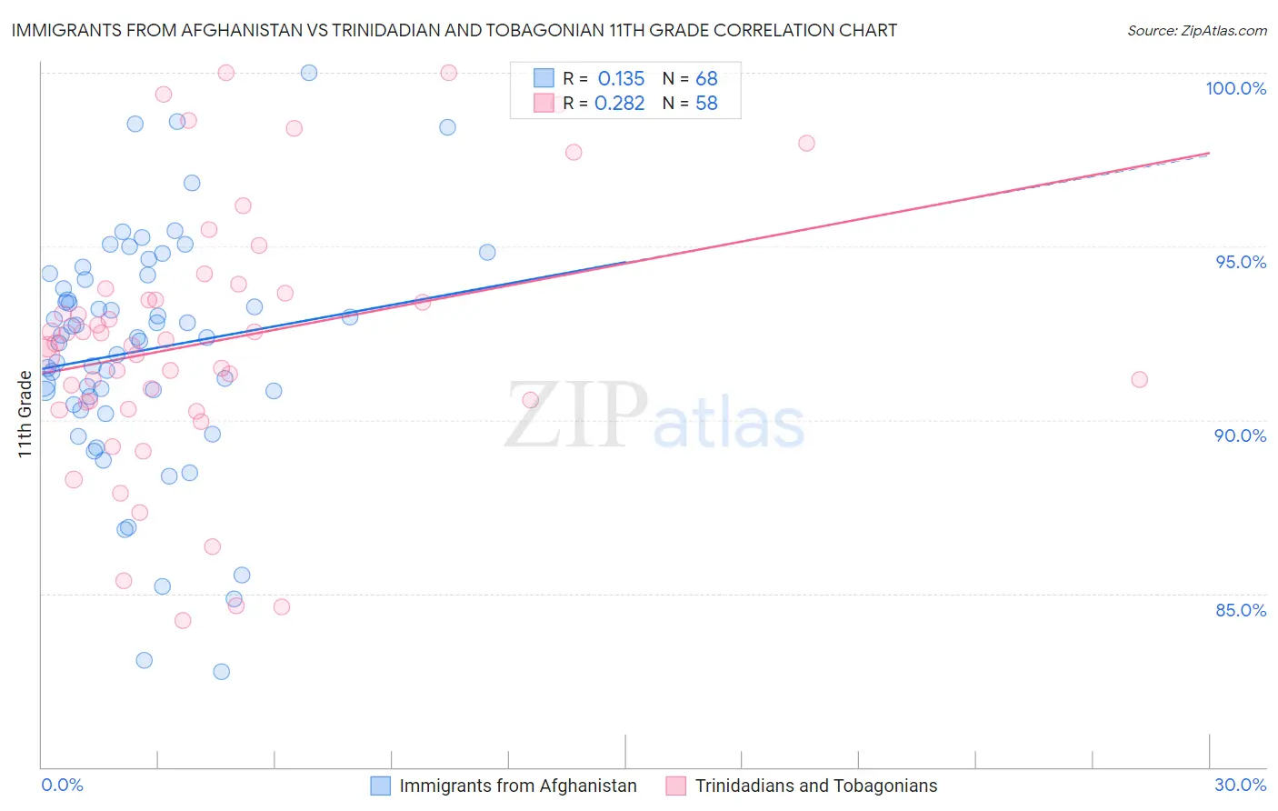 Immigrants from Afghanistan vs Trinidadian and Tobagonian 11th Grade