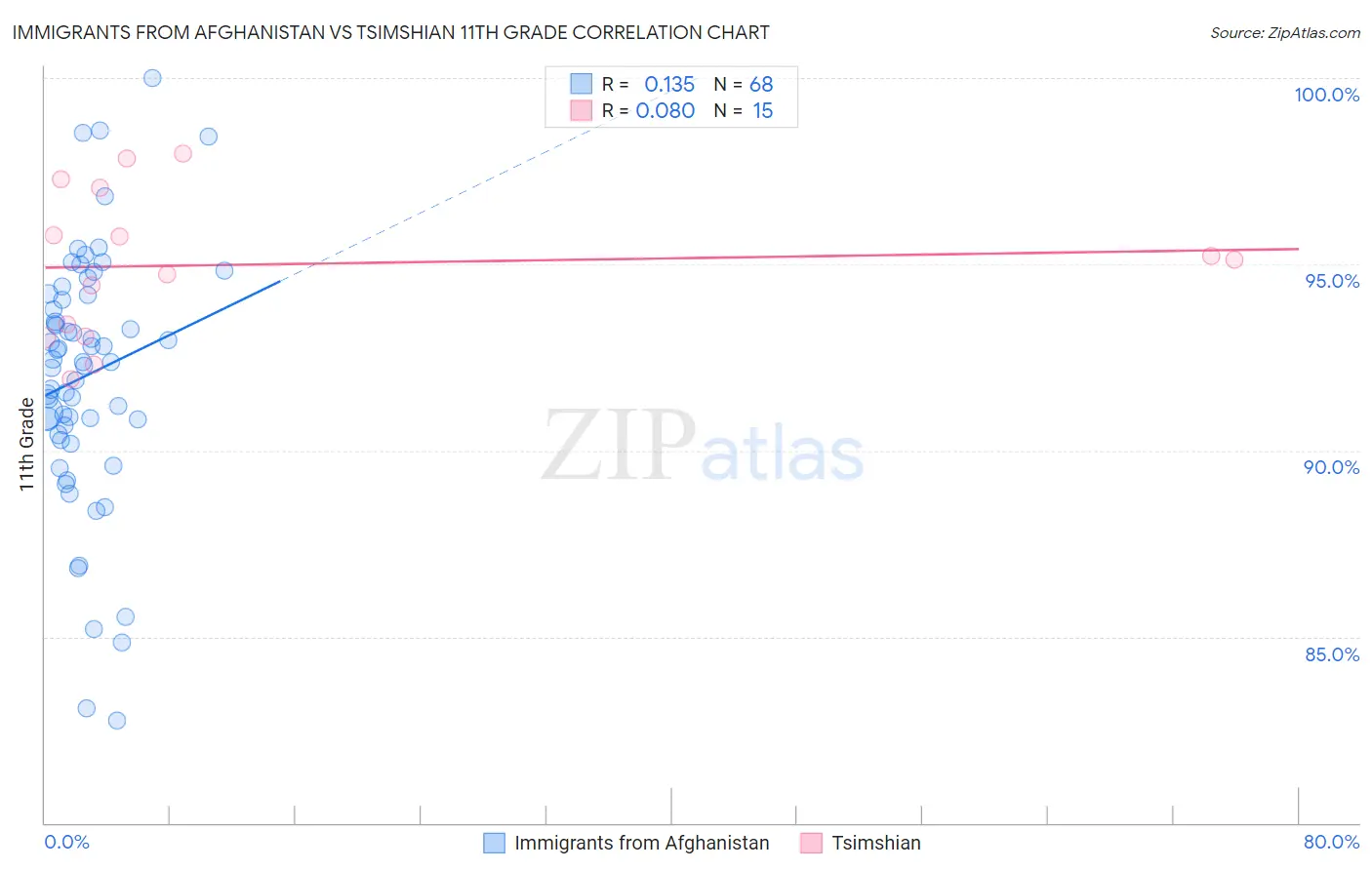 Immigrants from Afghanistan vs Tsimshian 11th Grade