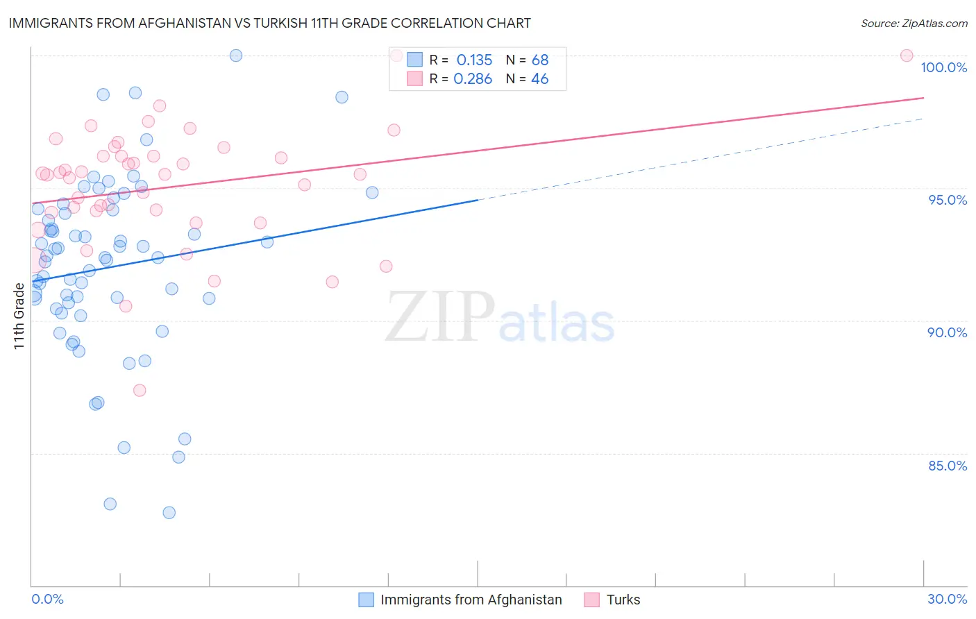 Immigrants from Afghanistan vs Turkish 11th Grade