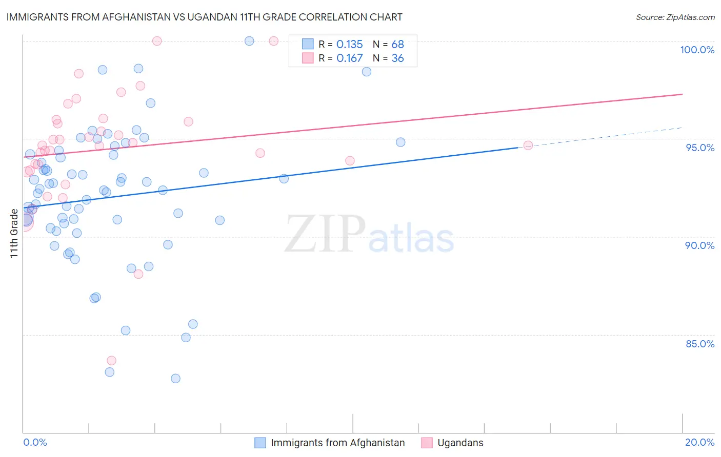 Immigrants from Afghanistan vs Ugandan 11th Grade