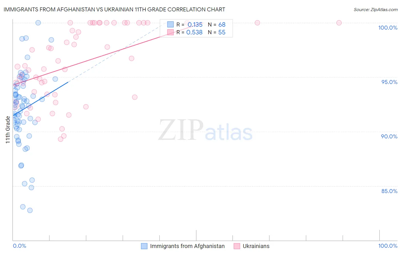 Immigrants from Afghanistan vs Ukrainian 11th Grade