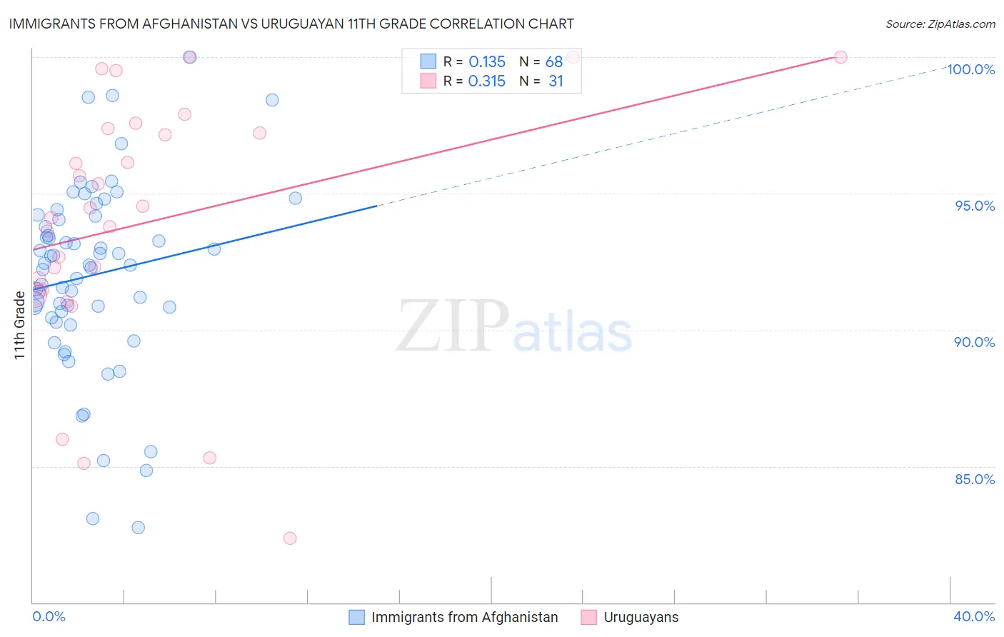 Immigrants from Afghanistan vs Uruguayan 11th Grade