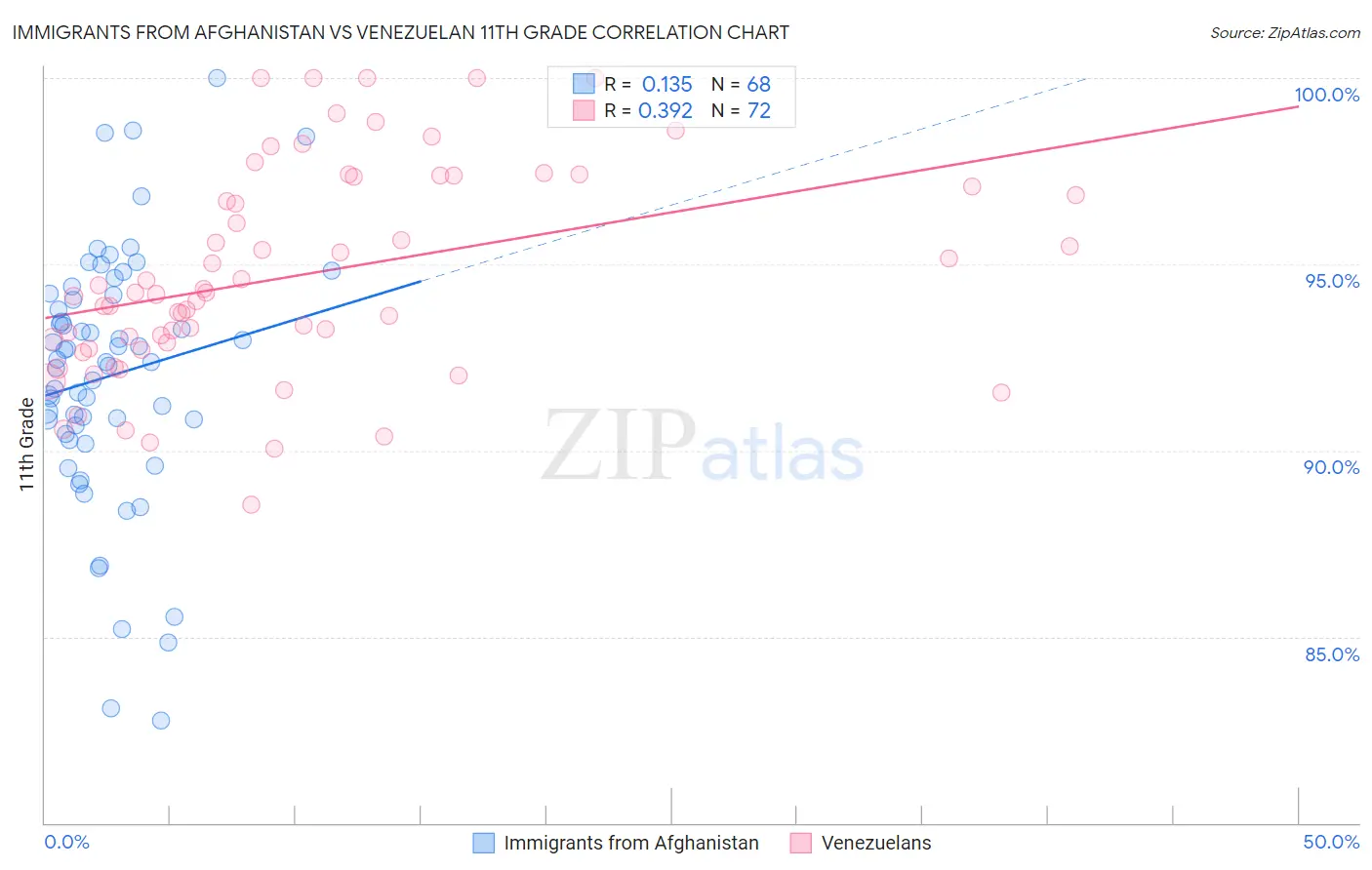 Immigrants from Afghanistan vs Venezuelan 11th Grade