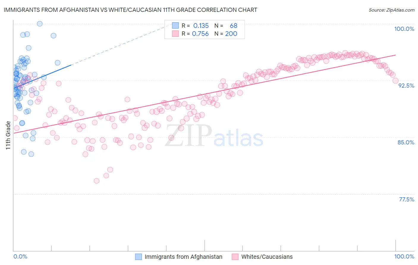 Immigrants from Afghanistan vs White/Caucasian 11th Grade