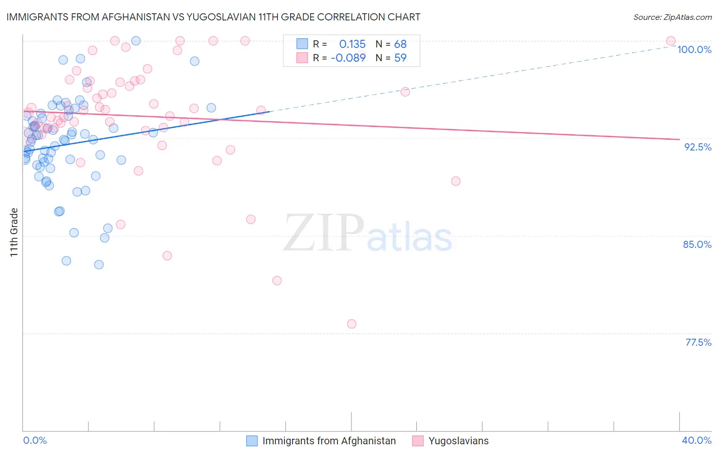 Immigrants from Afghanistan vs Yugoslavian 11th Grade