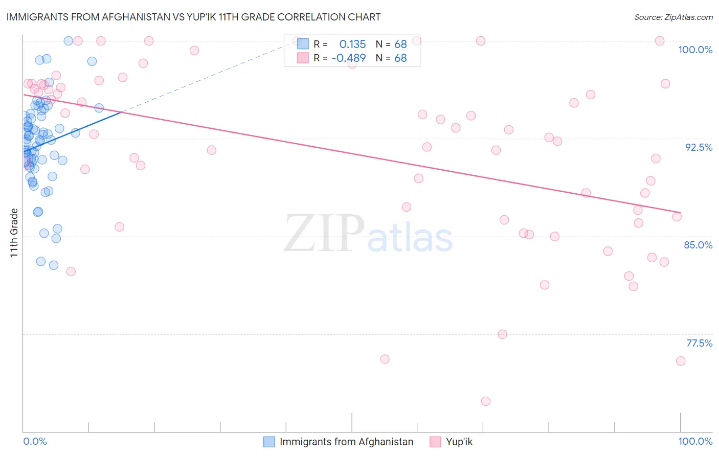 Immigrants from Afghanistan vs Yup'ik 11th Grade