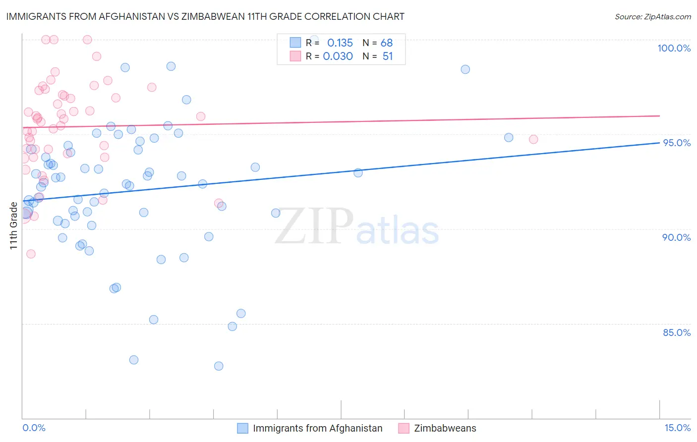 Immigrants from Afghanistan vs Zimbabwean 11th Grade