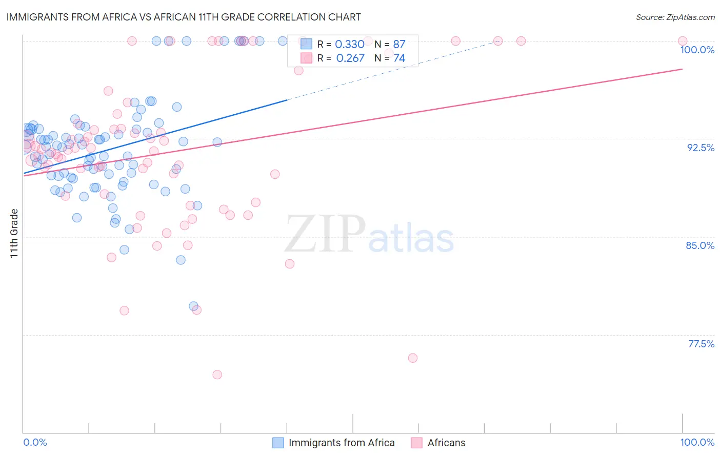 Immigrants from Africa vs African 11th Grade
