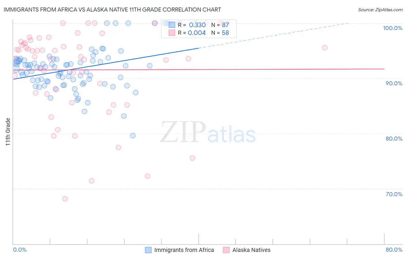 Immigrants from Africa vs Alaska Native 11th Grade