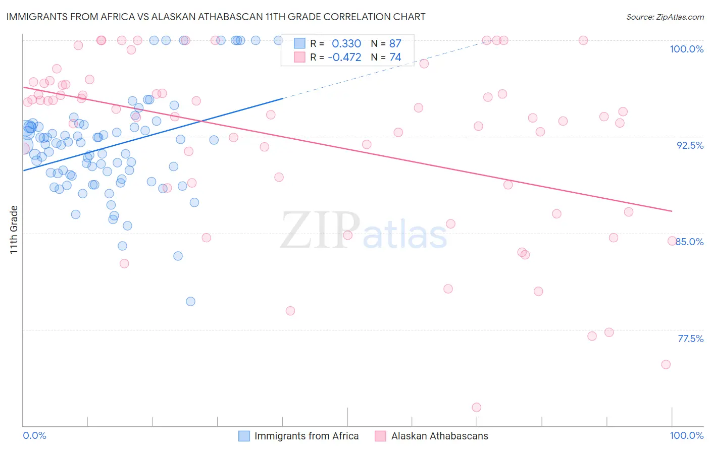 Immigrants from Africa vs Alaskan Athabascan 11th Grade