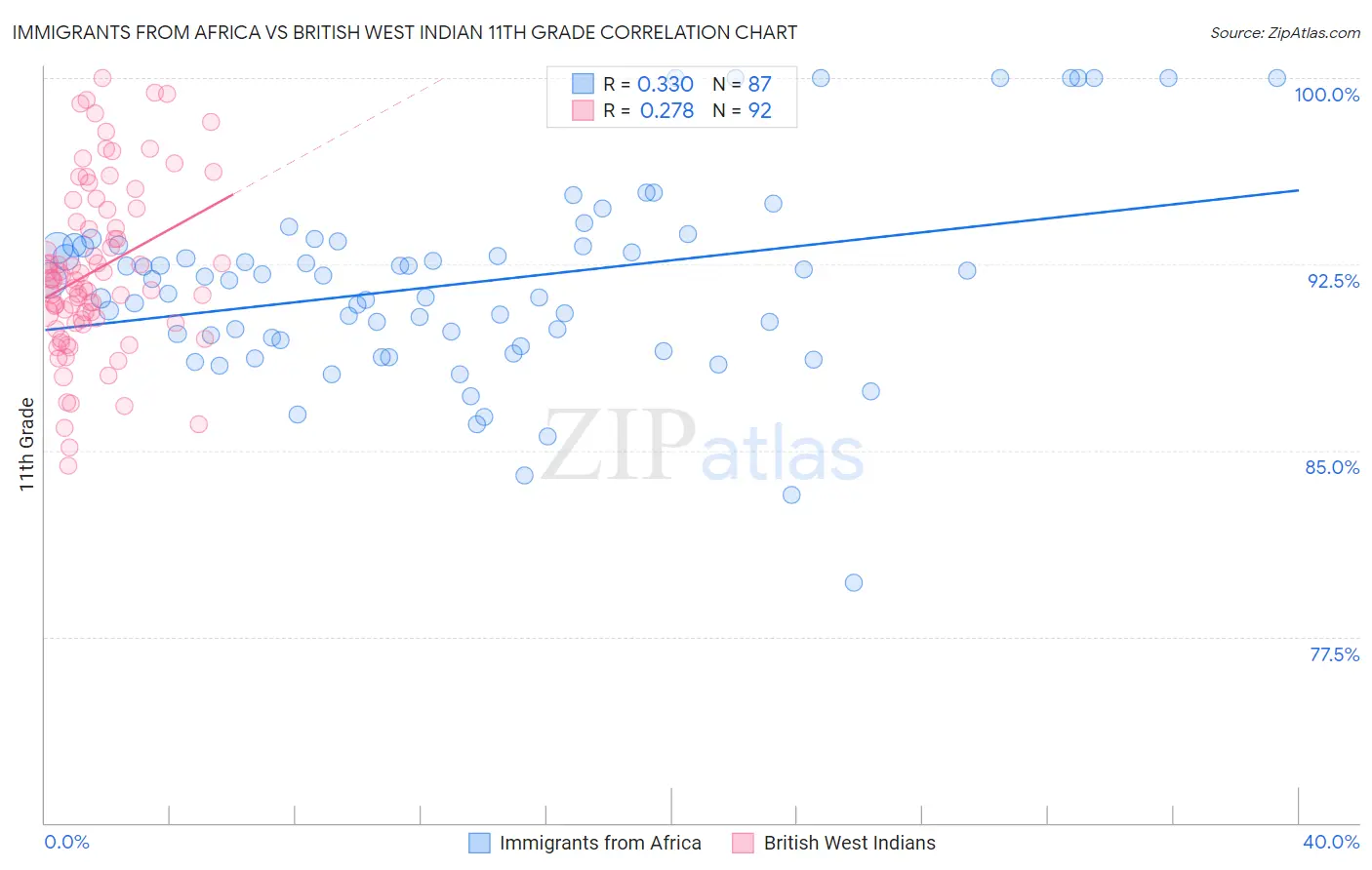 Immigrants from Africa vs British West Indian 11th Grade