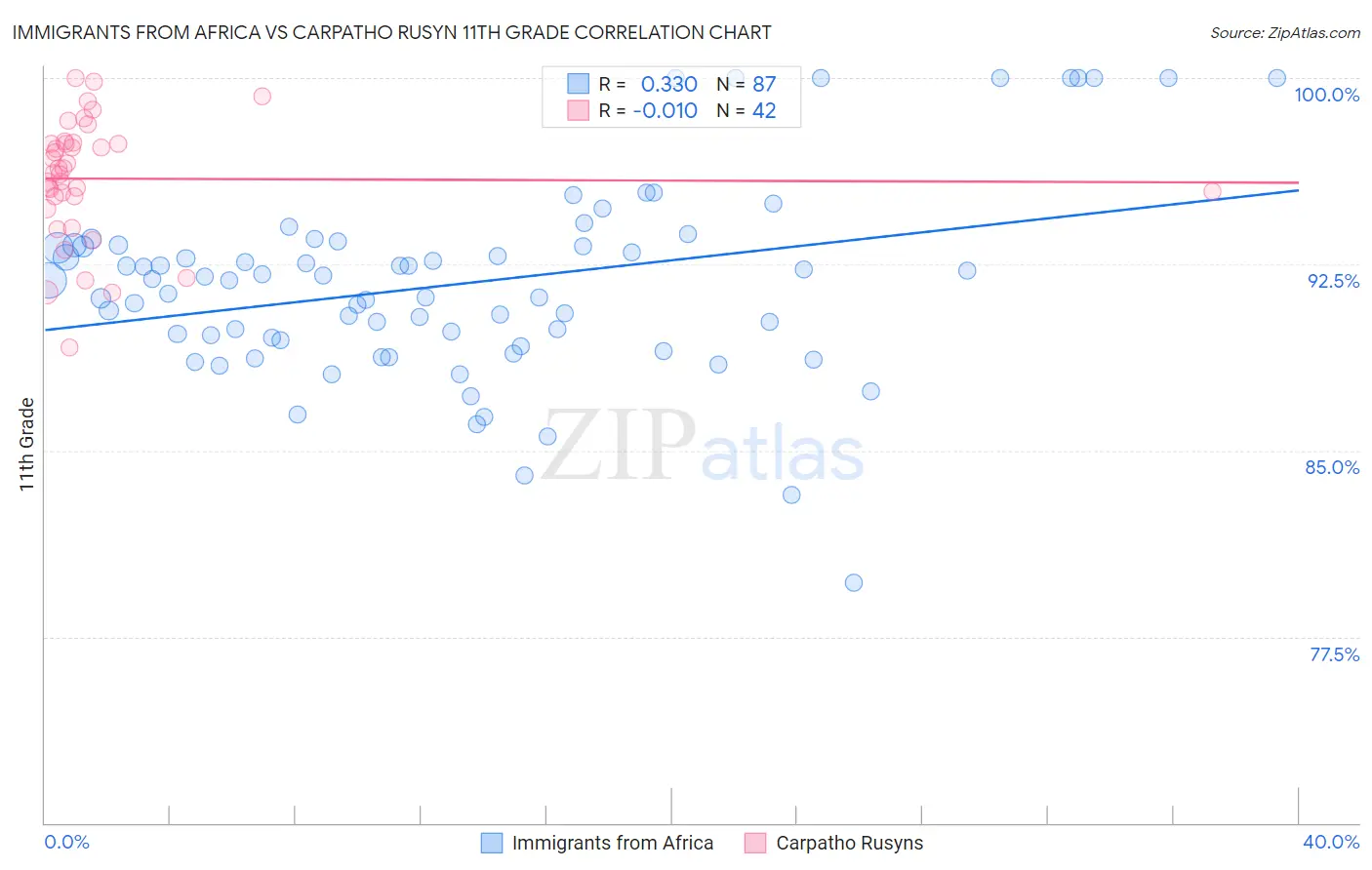 Immigrants from Africa vs Carpatho Rusyn 11th Grade