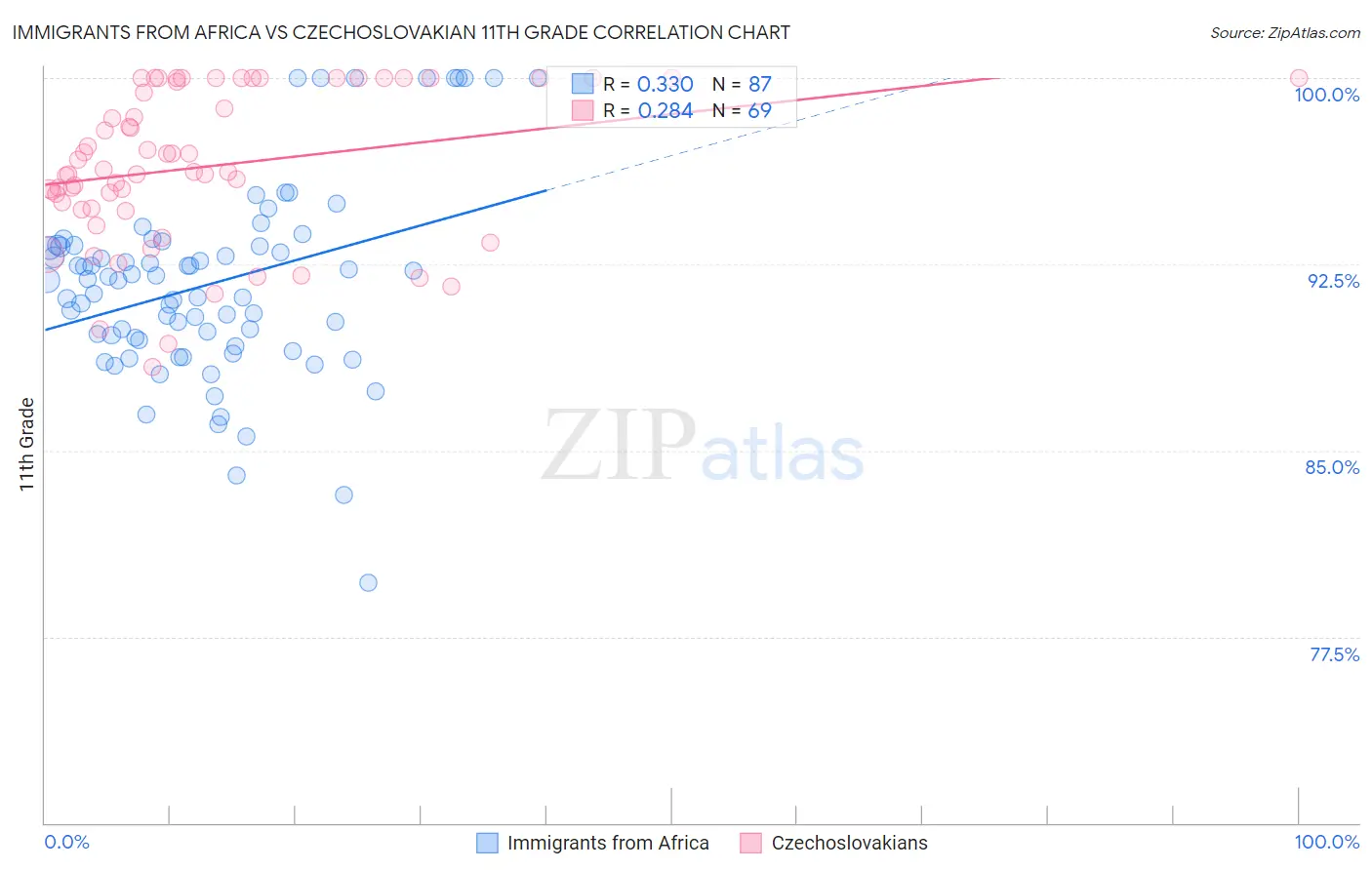 Immigrants from Africa vs Czechoslovakian 11th Grade