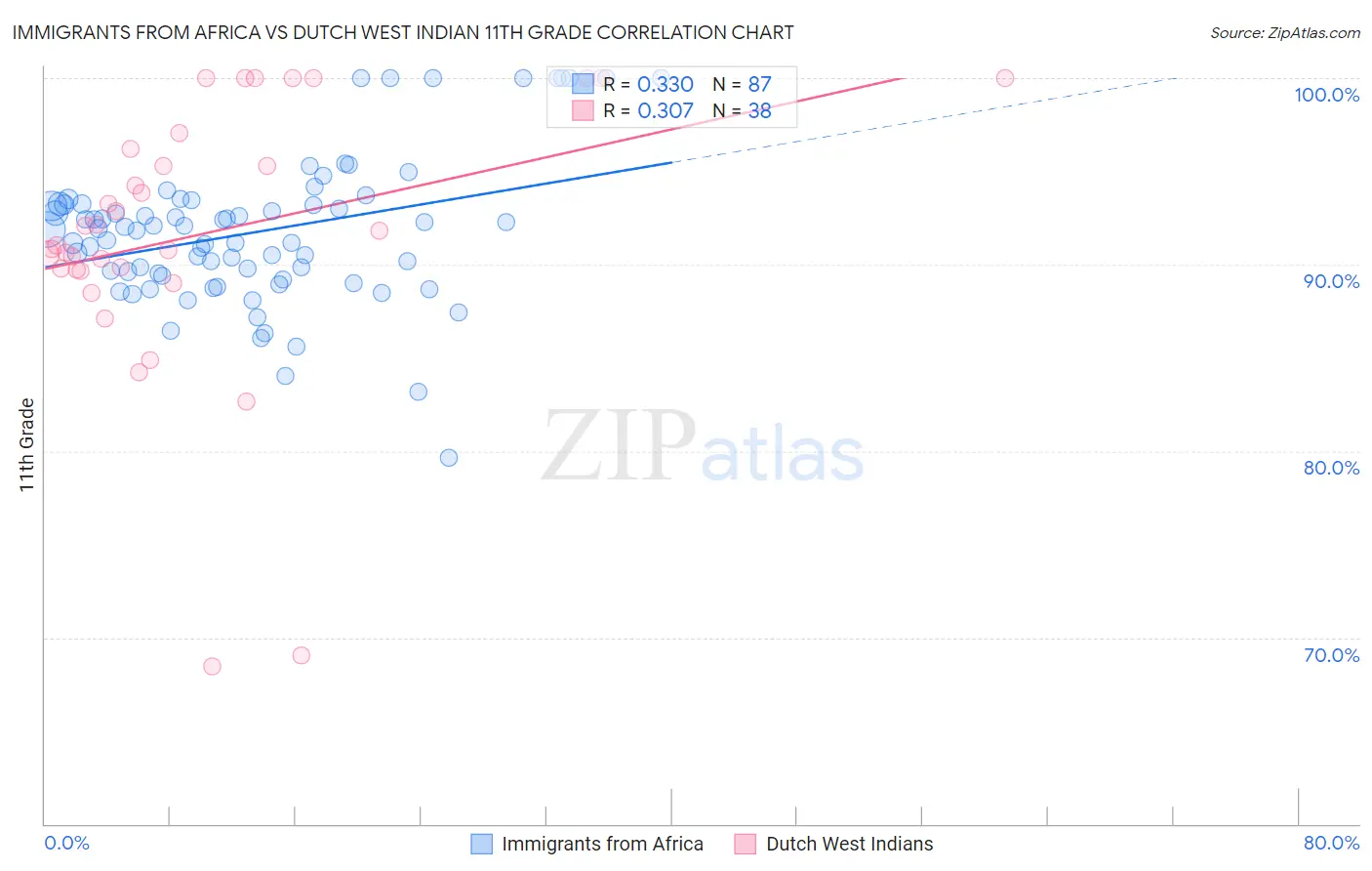 Immigrants from Africa vs Dutch West Indian 11th Grade