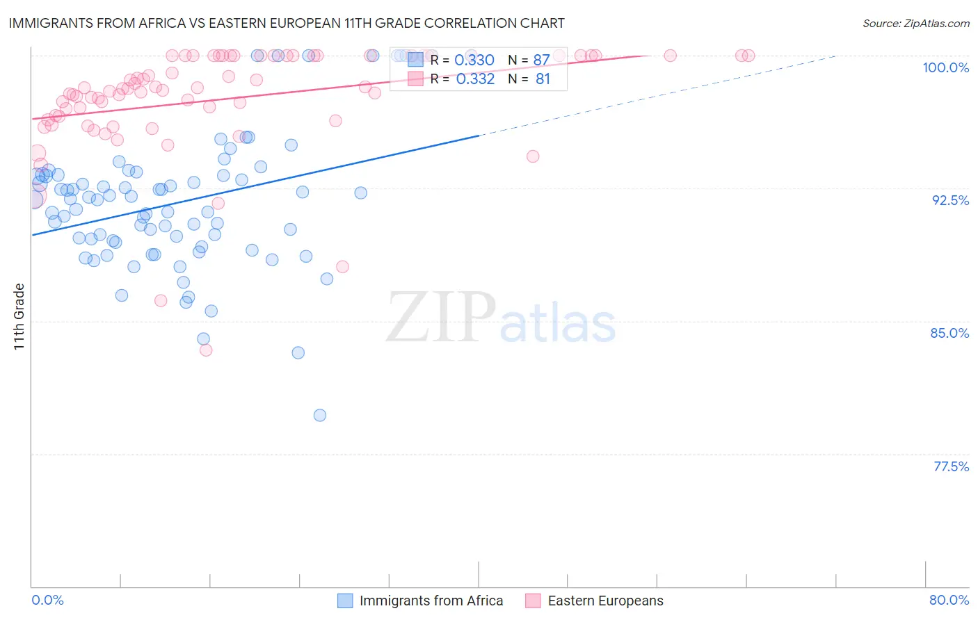 Immigrants from Africa vs Eastern European 11th Grade