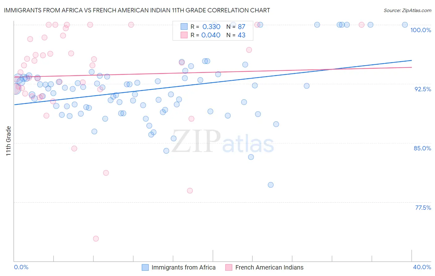 Immigrants from Africa vs French American Indian 11th Grade