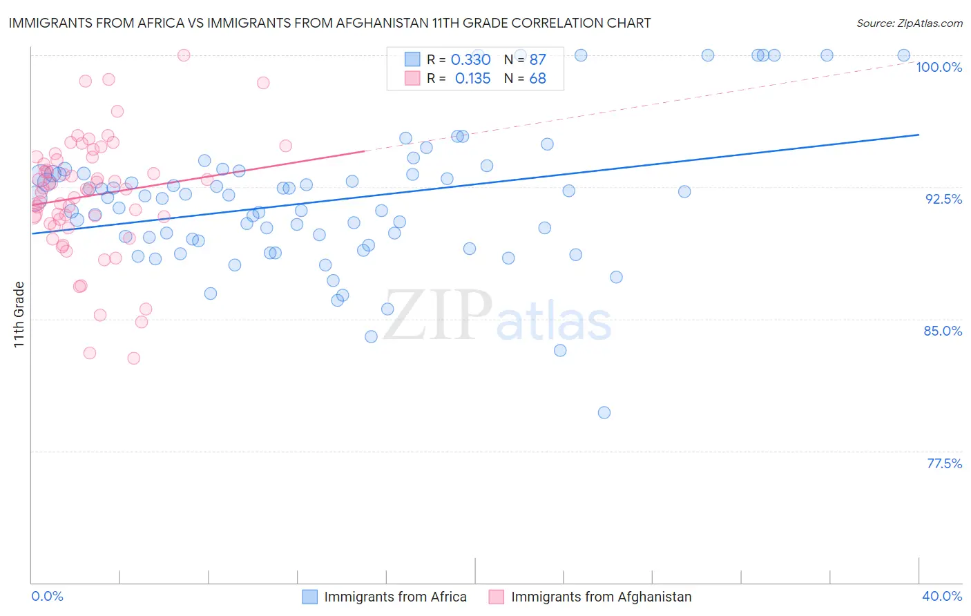 Immigrants from Africa vs Immigrants from Afghanistan 11th Grade