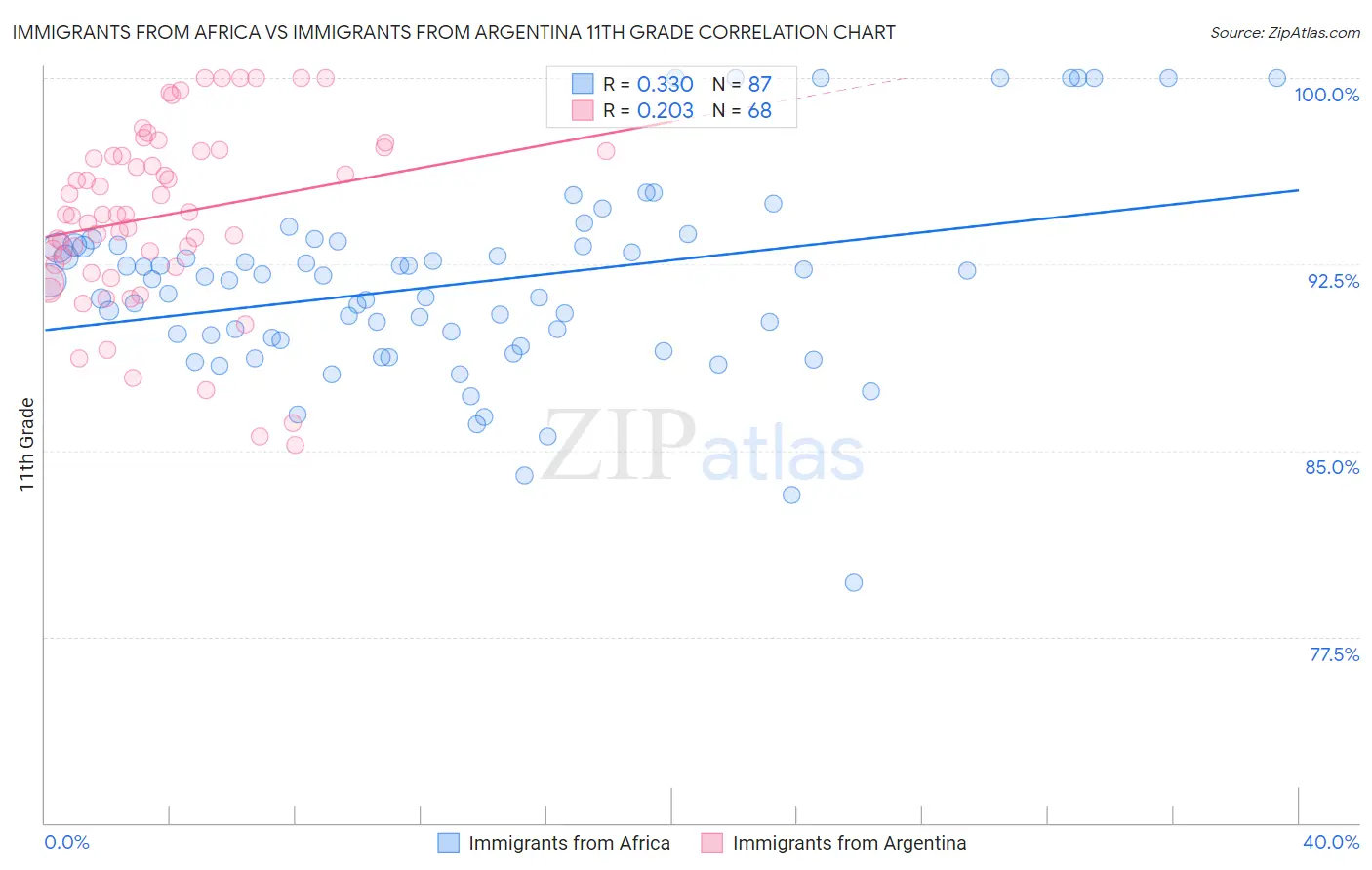 Immigrants from Africa vs Immigrants from Argentina 11th Grade