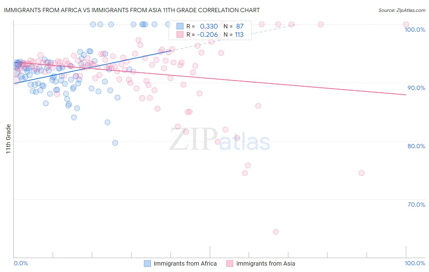 Immigrants from Africa vs Immigrants from Asia 11th Grade