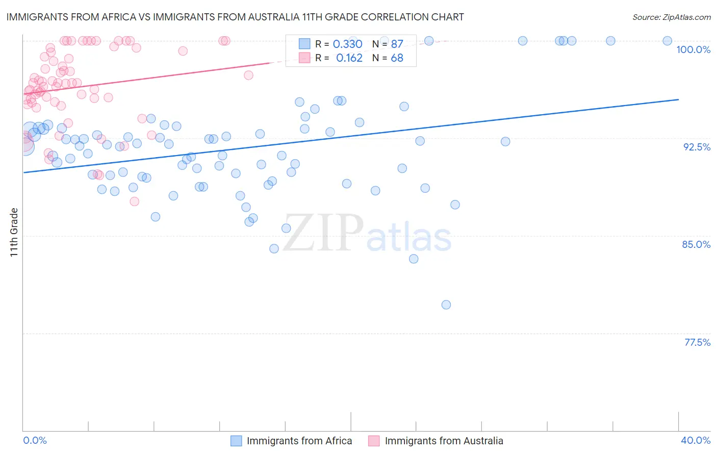 Immigrants from Africa vs Immigrants from Australia 11th Grade