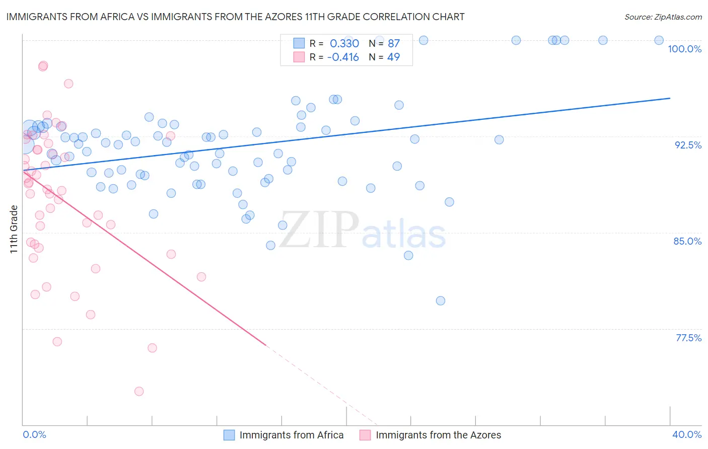 Immigrants from Africa vs Immigrants from the Azores 11th Grade