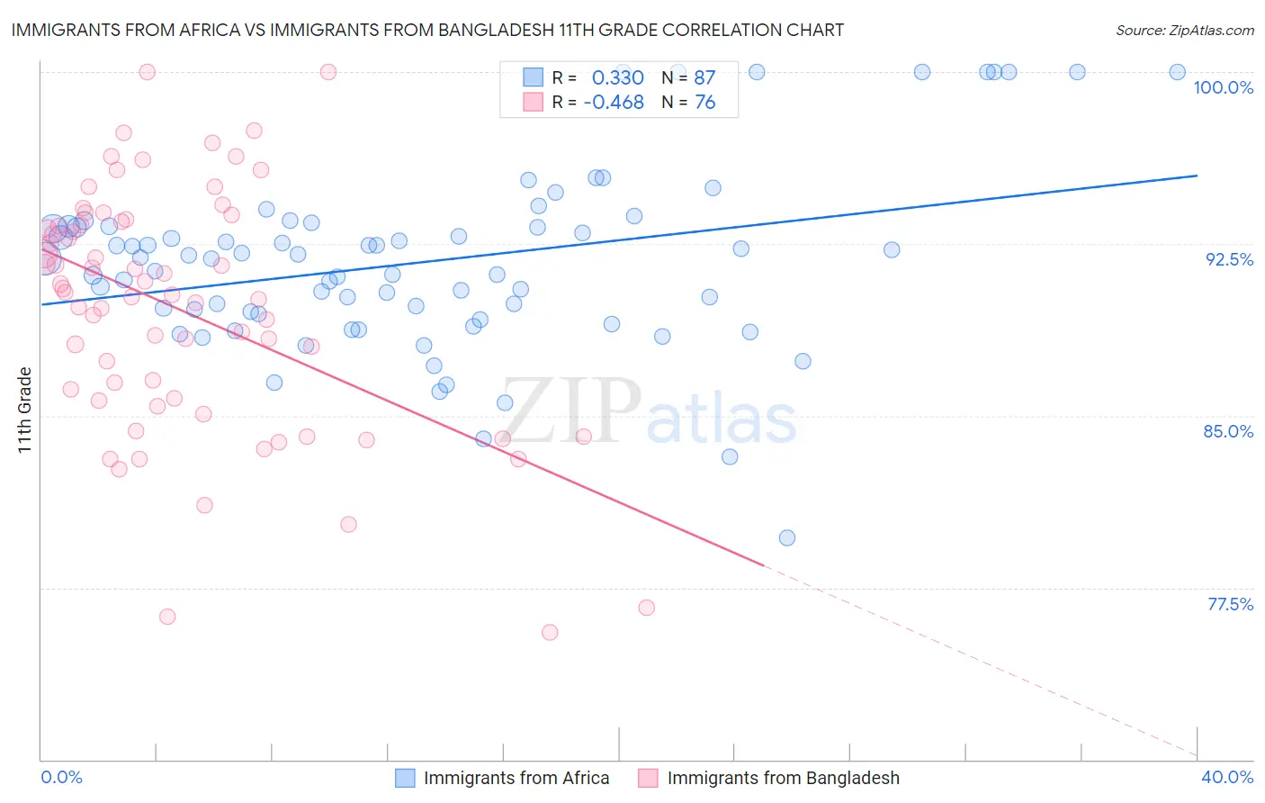 Immigrants from Africa vs Immigrants from Bangladesh 11th Grade