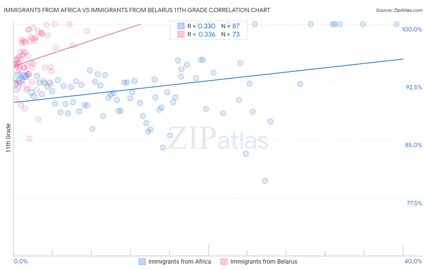 Immigrants from Africa vs Immigrants from Belarus 11th Grade