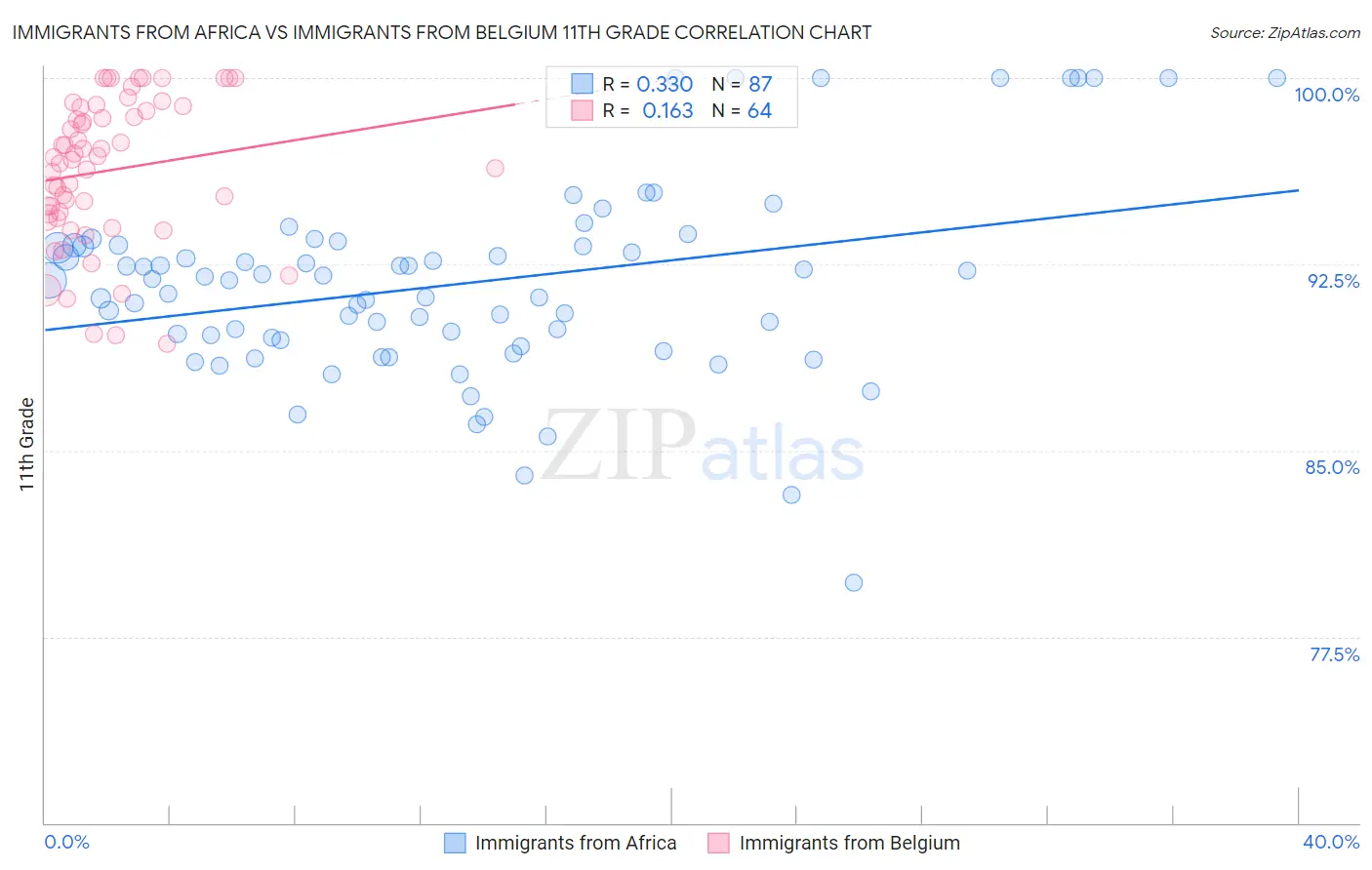 Immigrants from Africa vs Immigrants from Belgium 11th Grade
