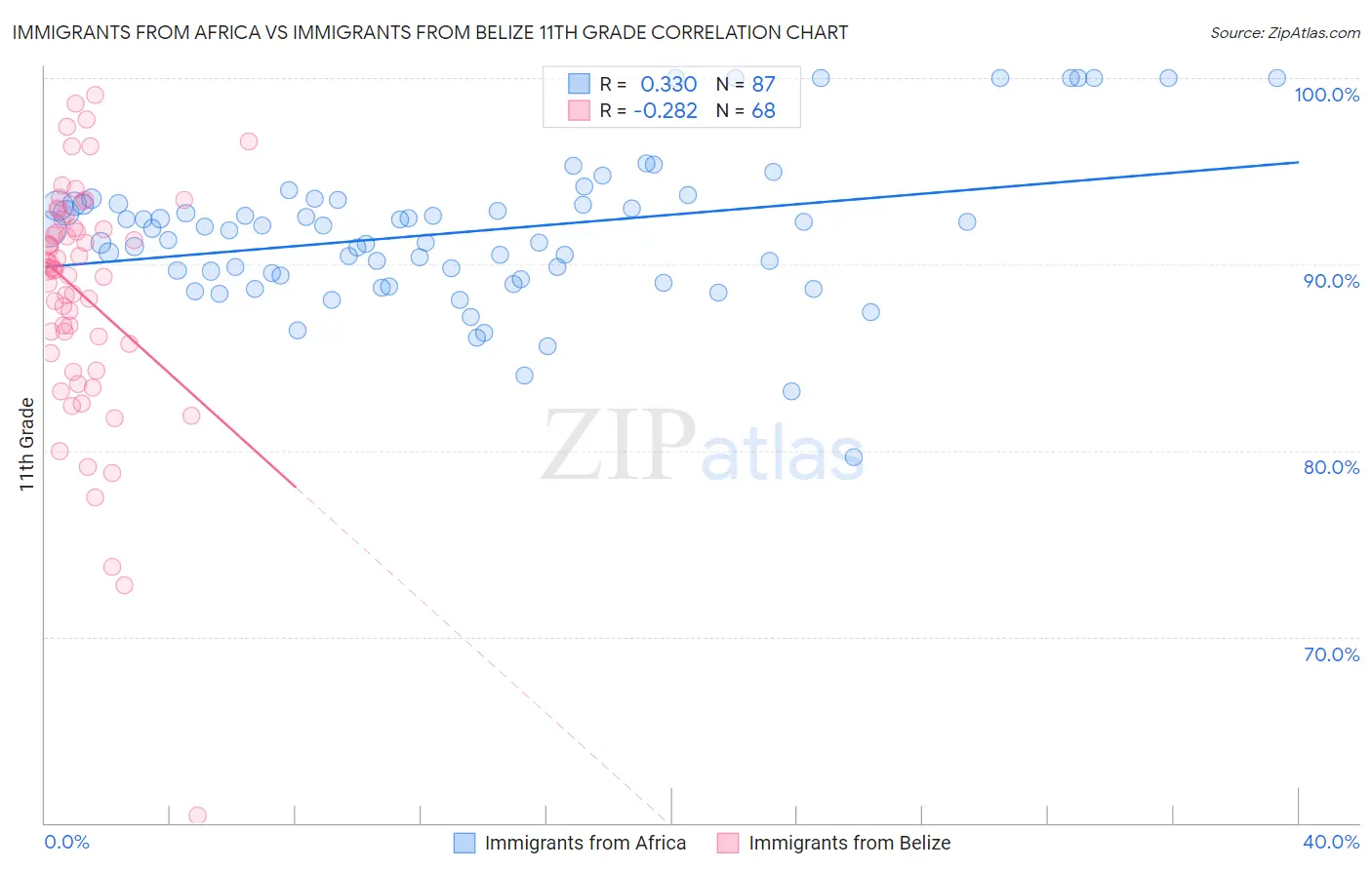Immigrants from Africa vs Immigrants from Belize 11th Grade